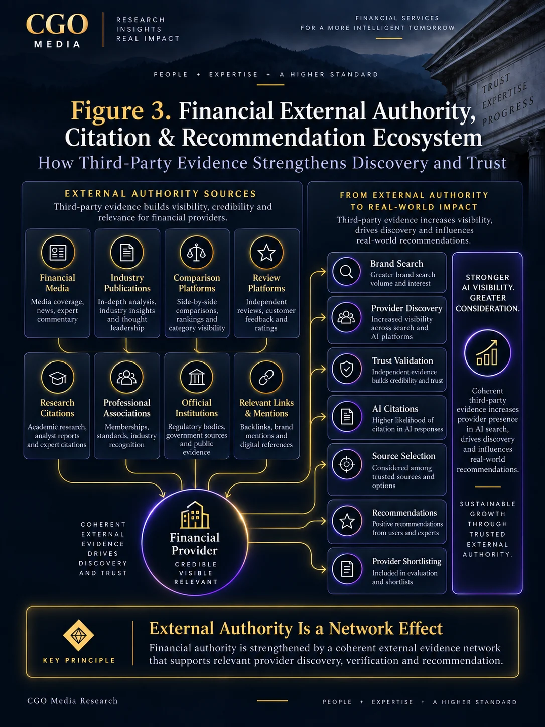 Financial External Authority, Citation and Recommendation Ecosystem infographic showing media, industry publications, comparison sites, reviews, research, associations, official institutions and relevant links feeding provider discovery, AI citations and recommendations.