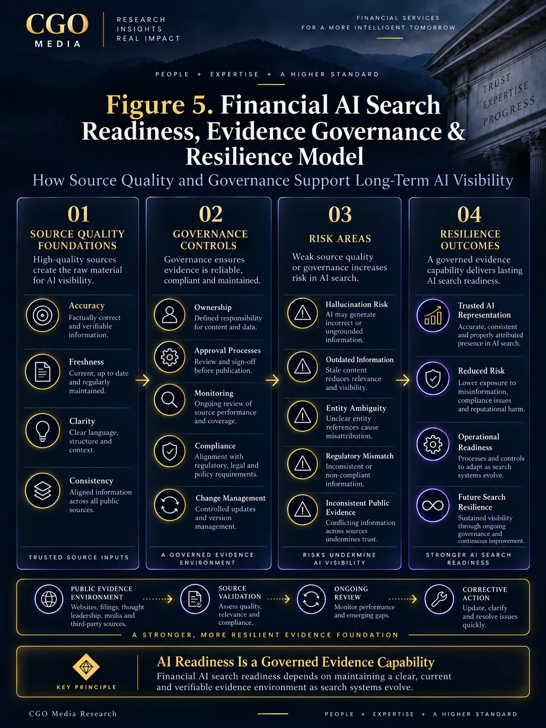 Financial AI Search Readiness, Evidence Governance and Resilience Model infographic showing source quality, governance controls, AI risk areas and resilience outcomes supported by continuous evidence validation and corrective action.