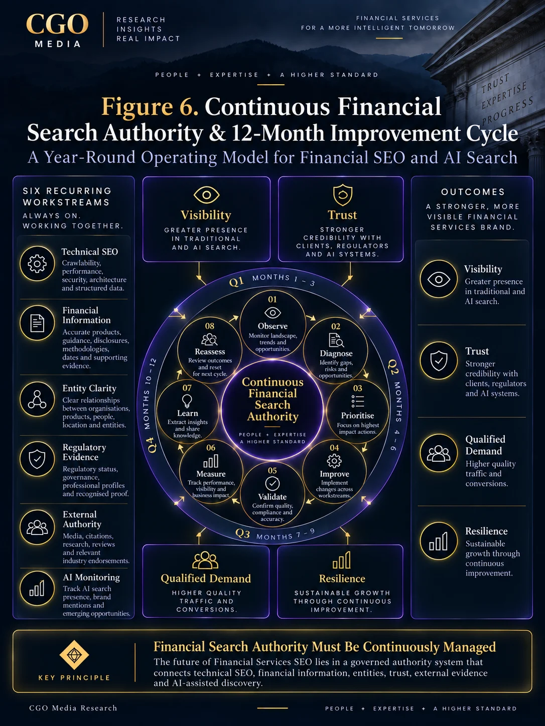 Continuous Financial Search Authority and 12-Month Improvement Cycle infographic showing six recurring financial SEO workstreams and an eight-step annual cycle from observe and diagnose through improve, measure, learn and reassess.