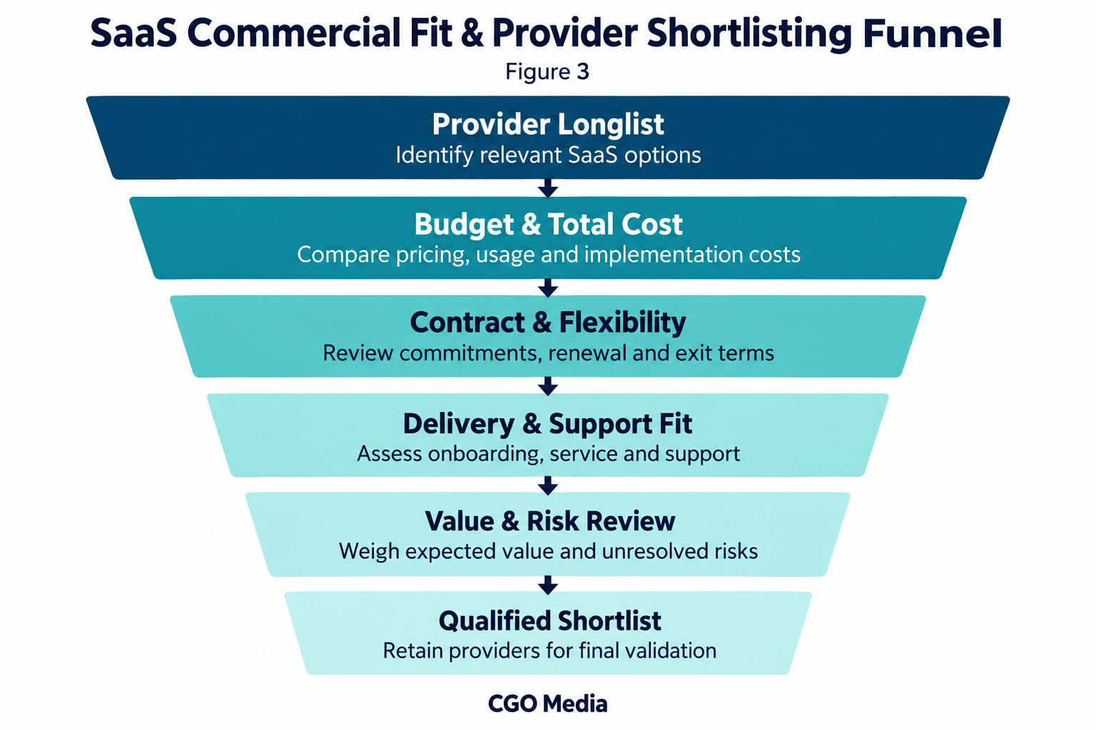 SaaS provider funnel narrowing a longlist through cost, contract, support and risk reviews to a qualified shortlist.