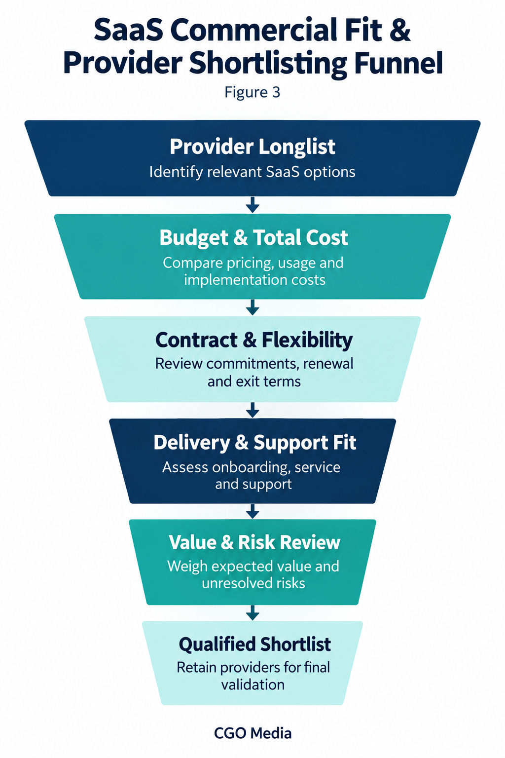 SaaS provider funnel narrowing a longlist through cost, contract, support and risk reviews to a qualified shortlist.