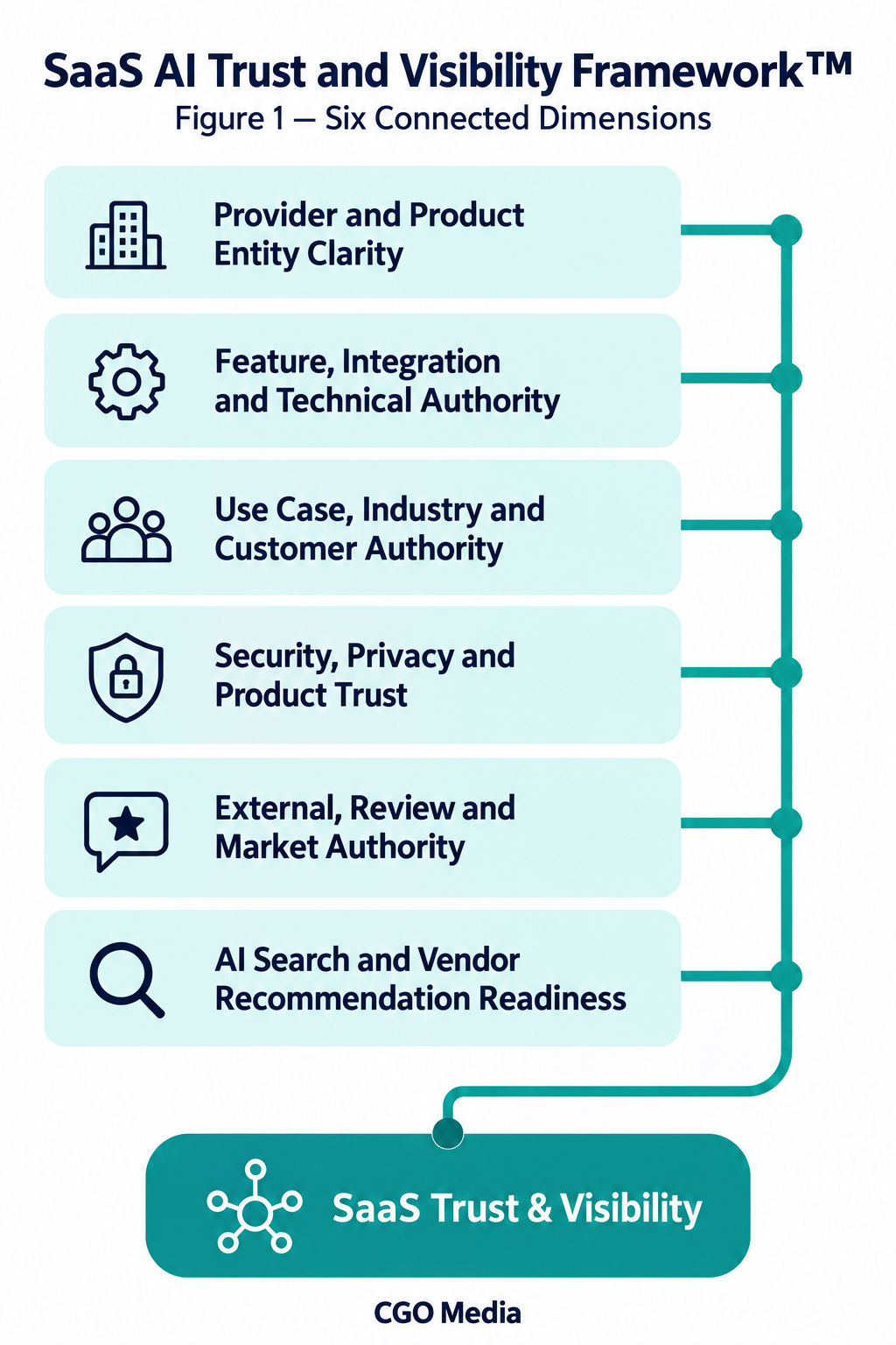 Six connected dimensions of SaaS AI trust and visibility covering product identity, technical authority, customer evidence, security, external authority and recommendation readiness.