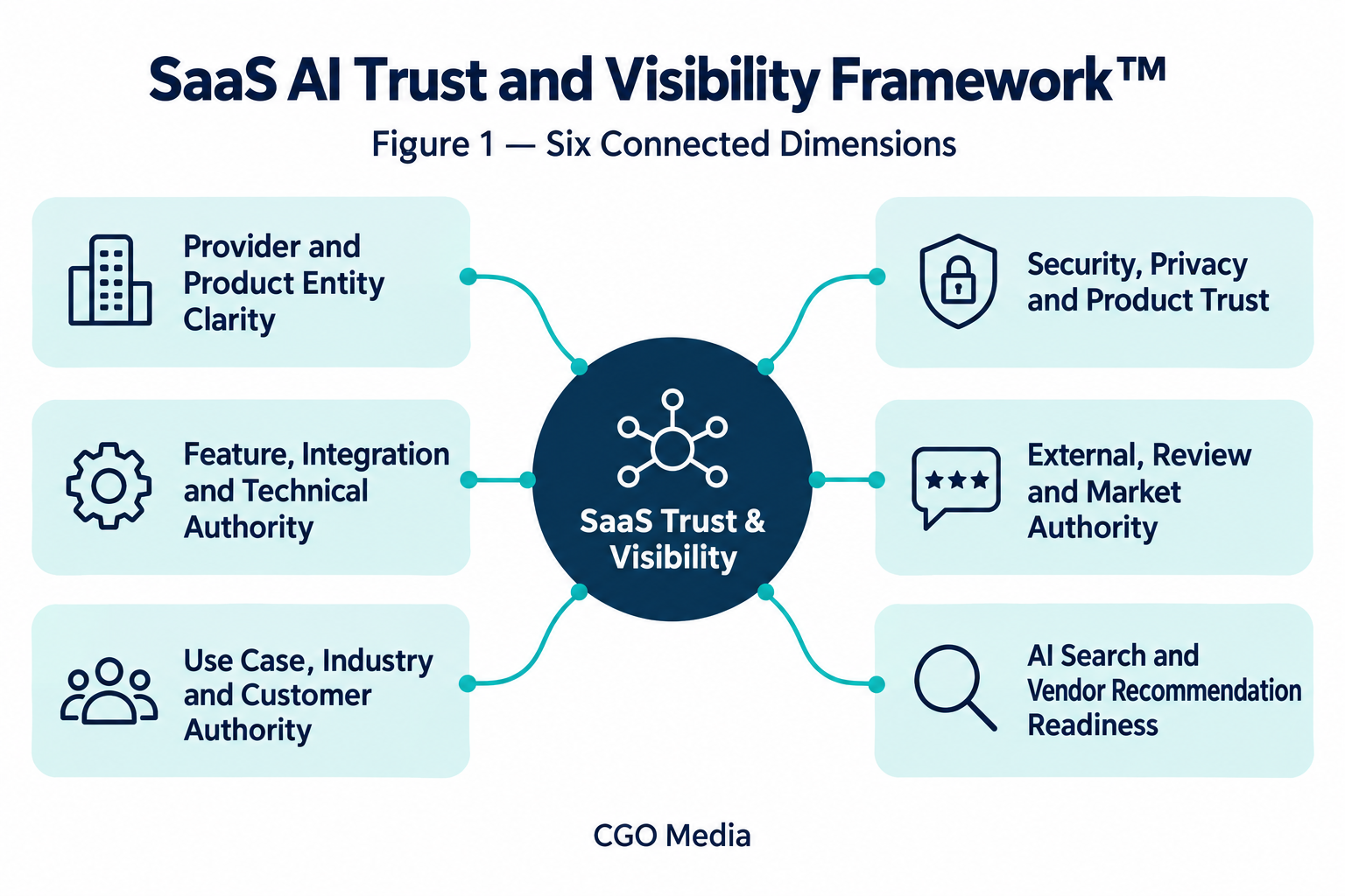 Six connected dimensions of SaaS AI trust and visibility covering product identity, technical authority, customer evidence, security, external authority and recommendation readiness.