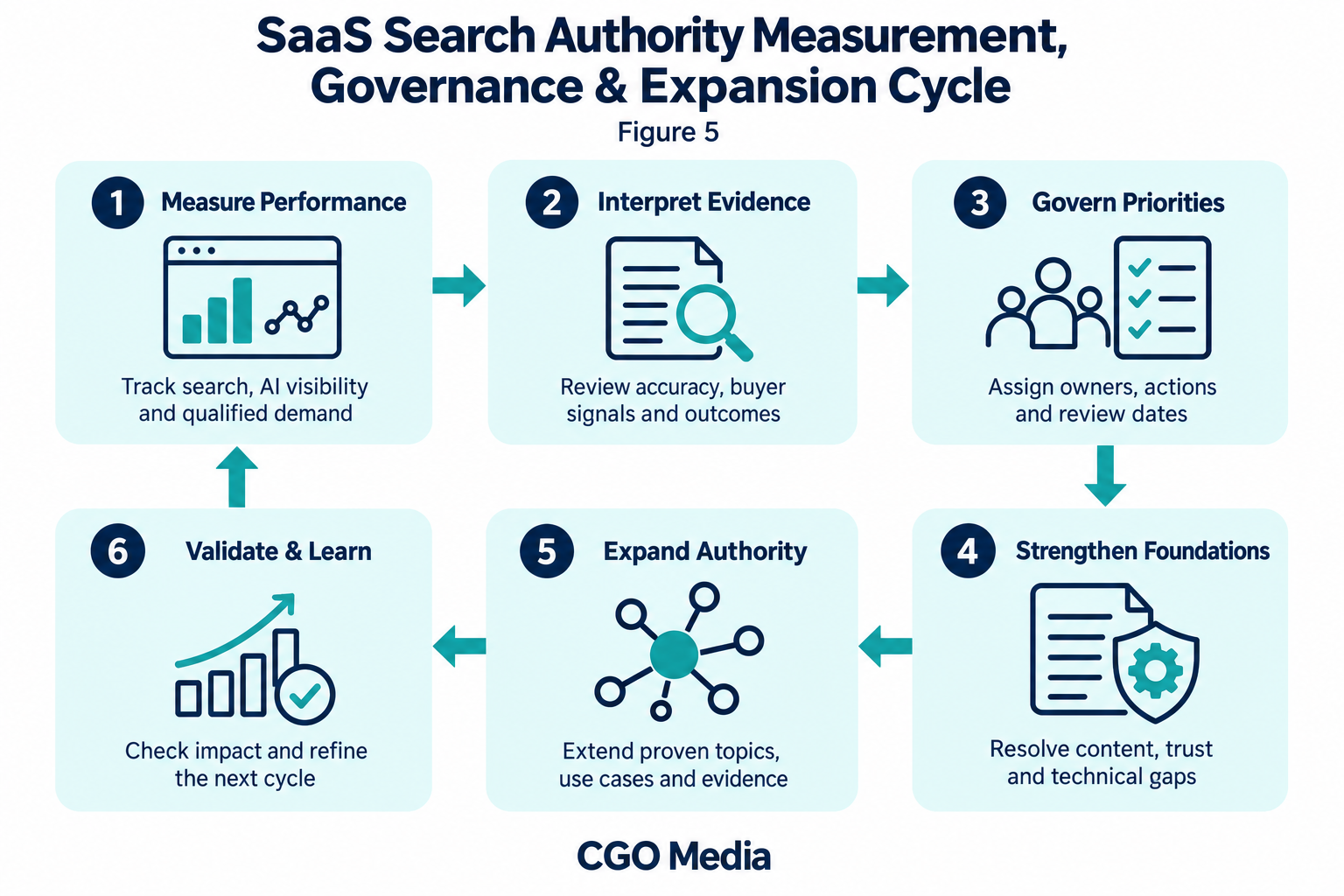 Six-stage SaaS search authority cycle connecting measurement, evidence review, governance, stronger foundations, expansion and validation.