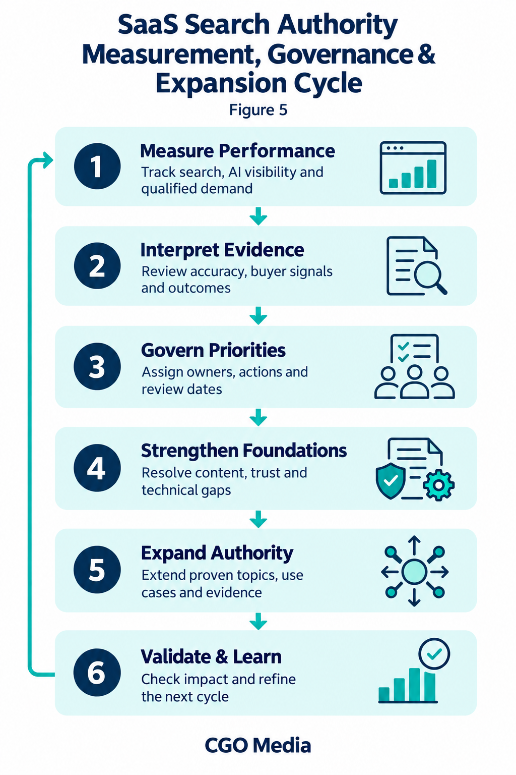 Six-stage SaaS search authority cycle connecting measurement, evidence review, governance, stronger foundations, expansion and validation.
