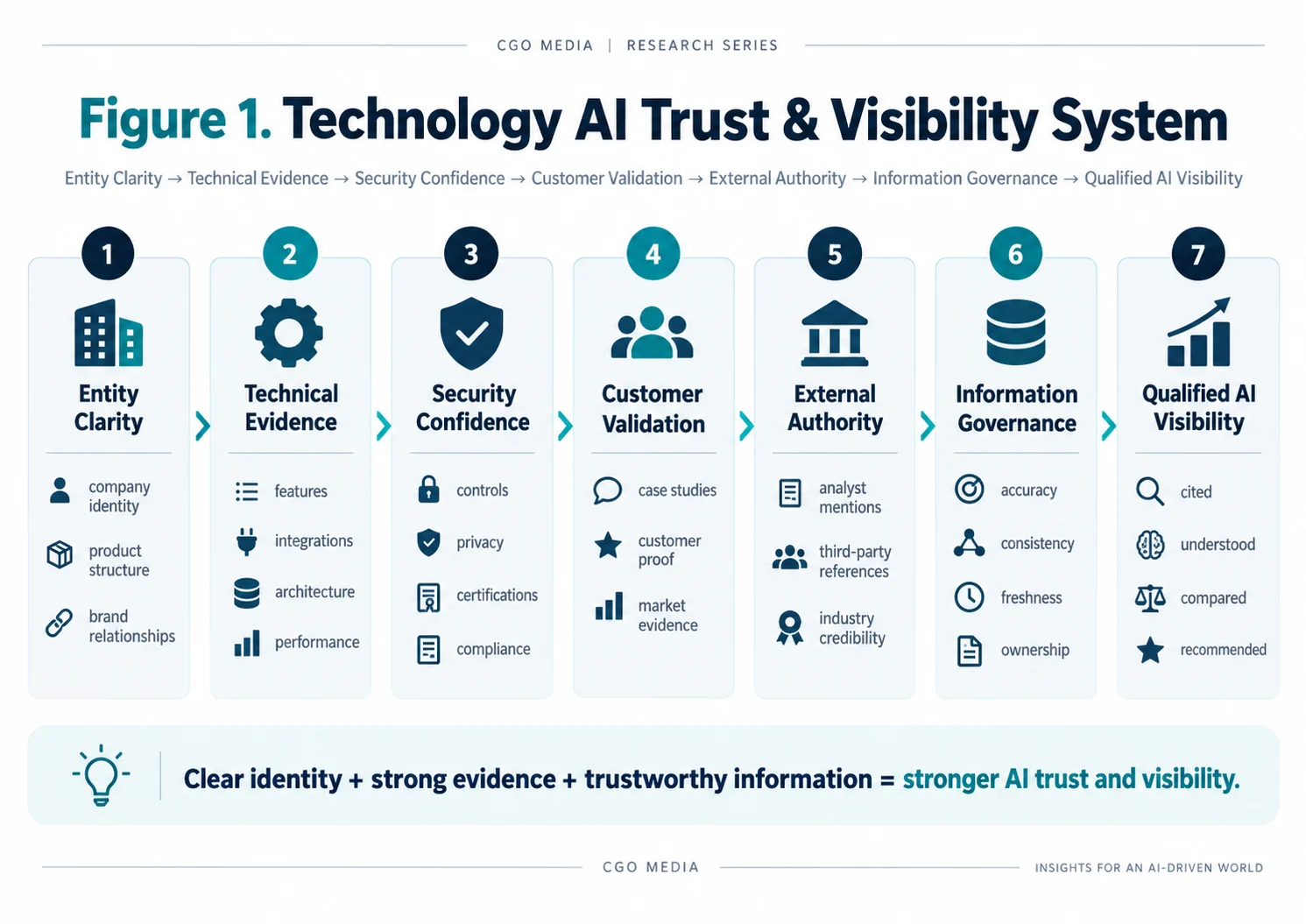 Technology AI Trust and Visibility System showing the progression from entity clarity and technical evidence through security confidence, customer validation, external authority and information governance to qualified AI visibility.