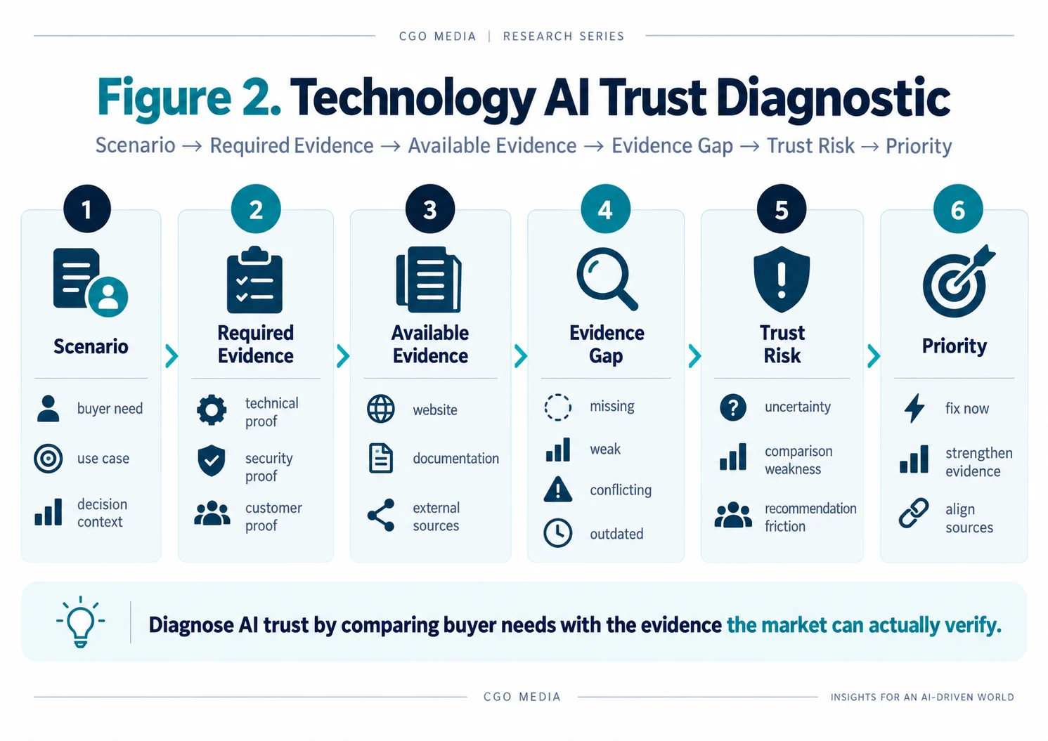 Technology AI Trust Diagnostic showing scenario, required evidence, available evidence, evidence gap, trust risk and priority as a structured diagnostic sequence.