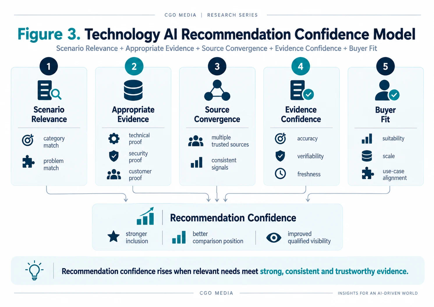 Technology AI Recommendation Confidence Model combining scenario relevance, appropriate evidence, source convergence, evidence confidence and buyer fit to strengthen recommendation confidence.