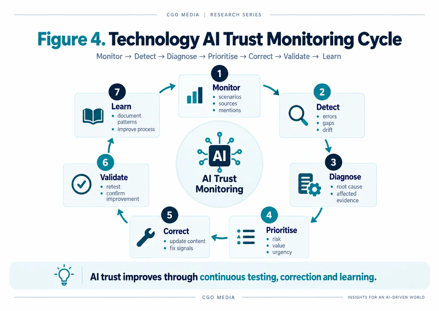 Technology AI Trust Monitoring Cycle showing the continuous sequence monitor, detect, diagnose, prioritise, correct, validate and learn.
