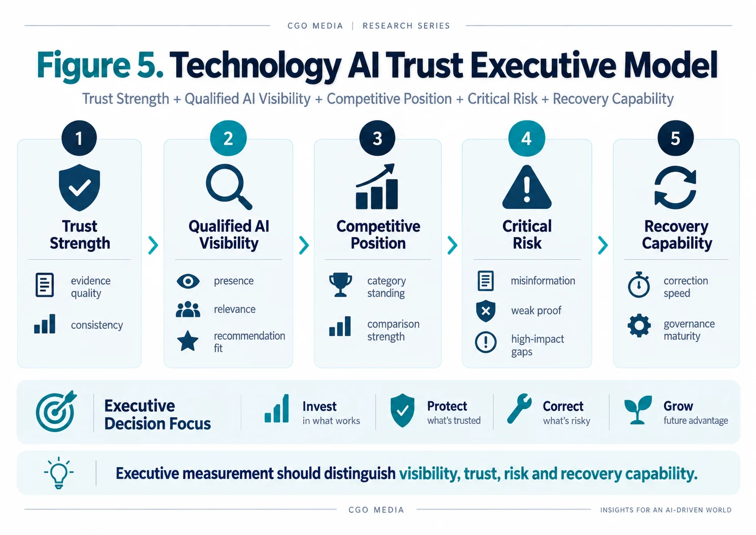 Continuous Technology AI Trust Cycle showing assess, monitor, detect, diagnose, prioritise, correct, validate, learn and adapt around continuous AI trust improvement.