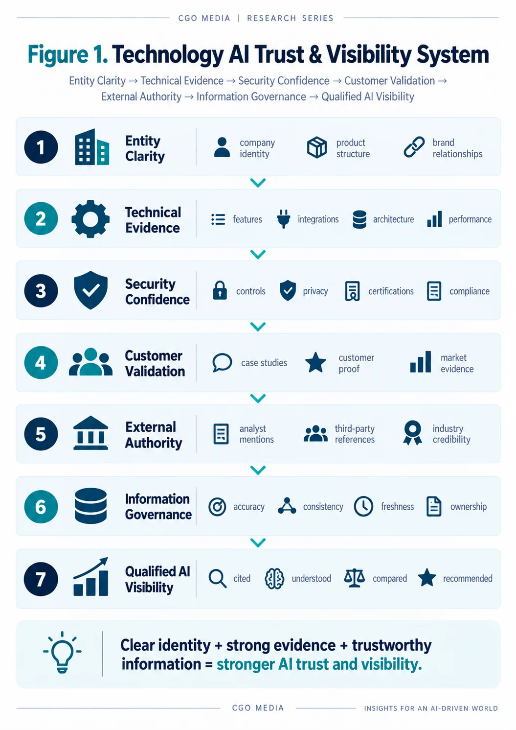 Technology AI Trust and Visibility System showing the progression from entity clarity and technical evidence through security confidence, customer validation, external authority and information governance to qualified AI visibility.