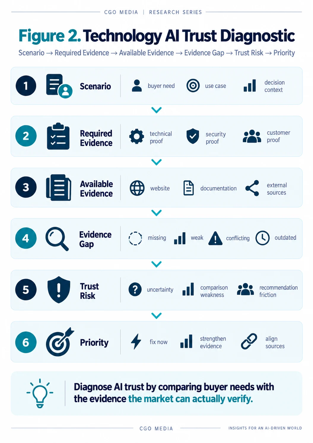 Technology AI Trust Diagnostic showing scenario, required evidence, available evidence, evidence gap, trust risk and priority as a structured diagnostic sequence.