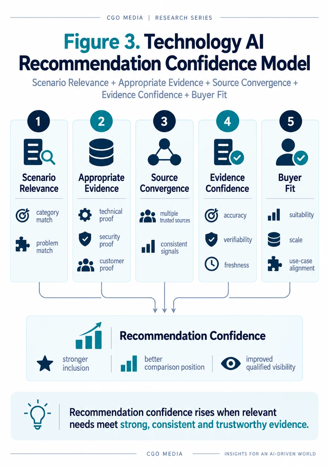 Technology AI Recommendation Confidence Model combining scenario relevance, appropriate evidence, source convergence, evidence confidence and buyer fit to strengthen recommendation confidence.