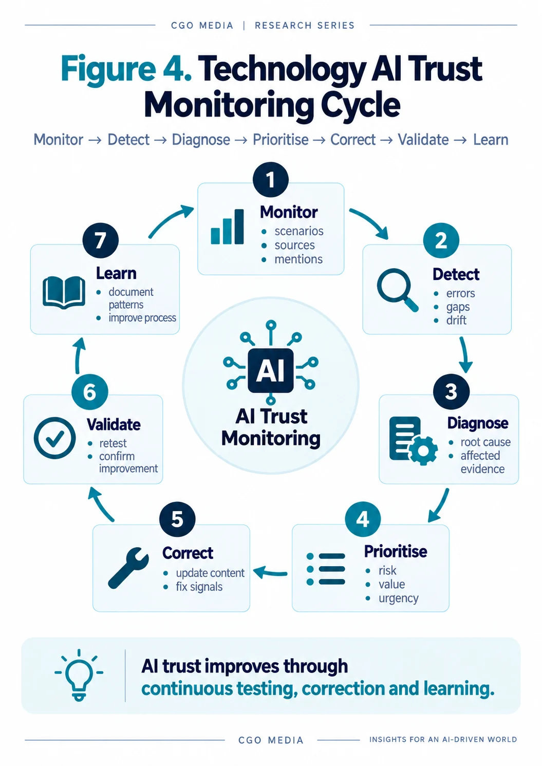 Technology AI Trust Monitoring Cycle showing the continuous sequence monitor, detect, diagnose, prioritise, correct, validate and learn.