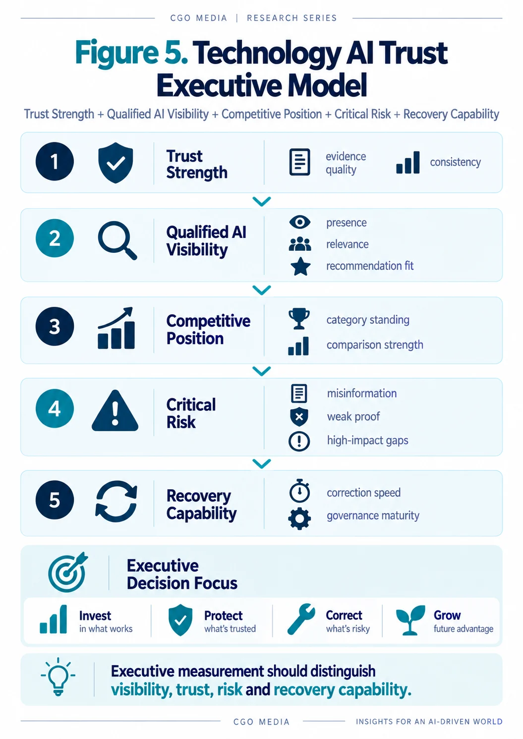 Technology AI Trust Executive Model combining trust strength, qualified AI visibility, competitive position, critical risk and recovery capability for executive decision-making.