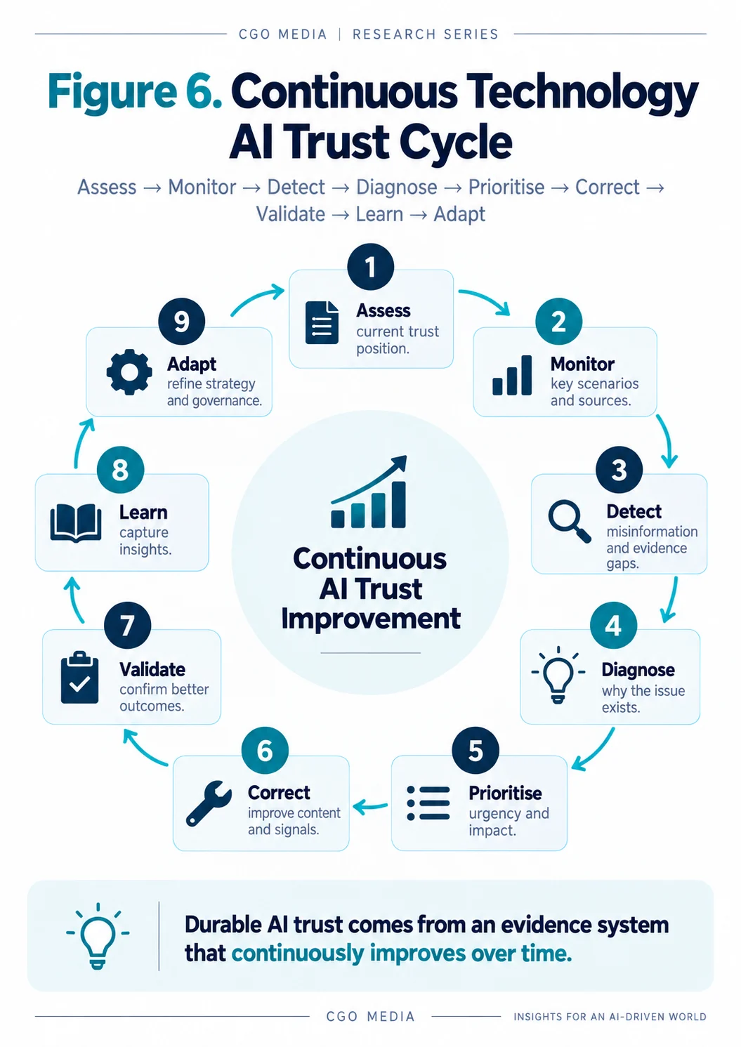 Continuous Technology AI Trust Cycle showing assess, monitor, detect, diagnose, prioritise, correct, validate, learn and adapt around continuous AI trust improvement.