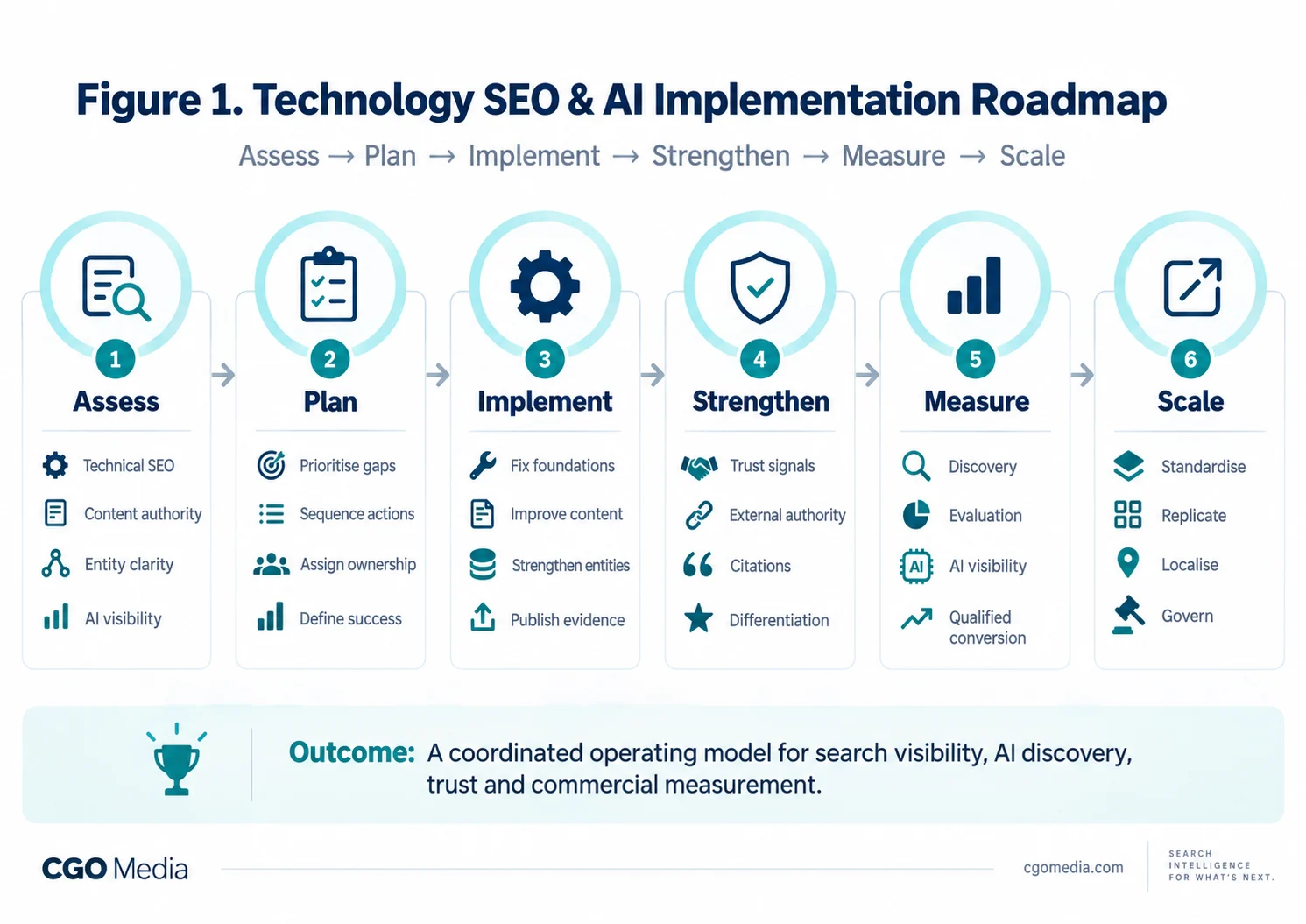 Landscape infographic showing the Technology SEO and AI Implementation Roadmap with six stages: Assess, Plan, Implement, Strengthen, Measure and Scale.