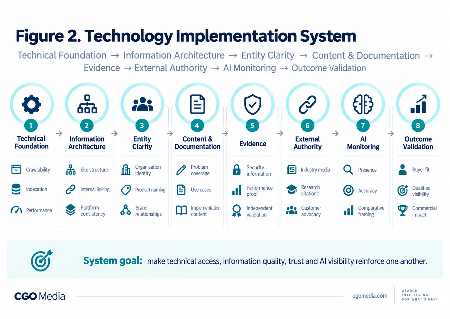 Landscape infographic showing the Technology Implementation System across eight stages from Technical Foundation to Outcome Validation.