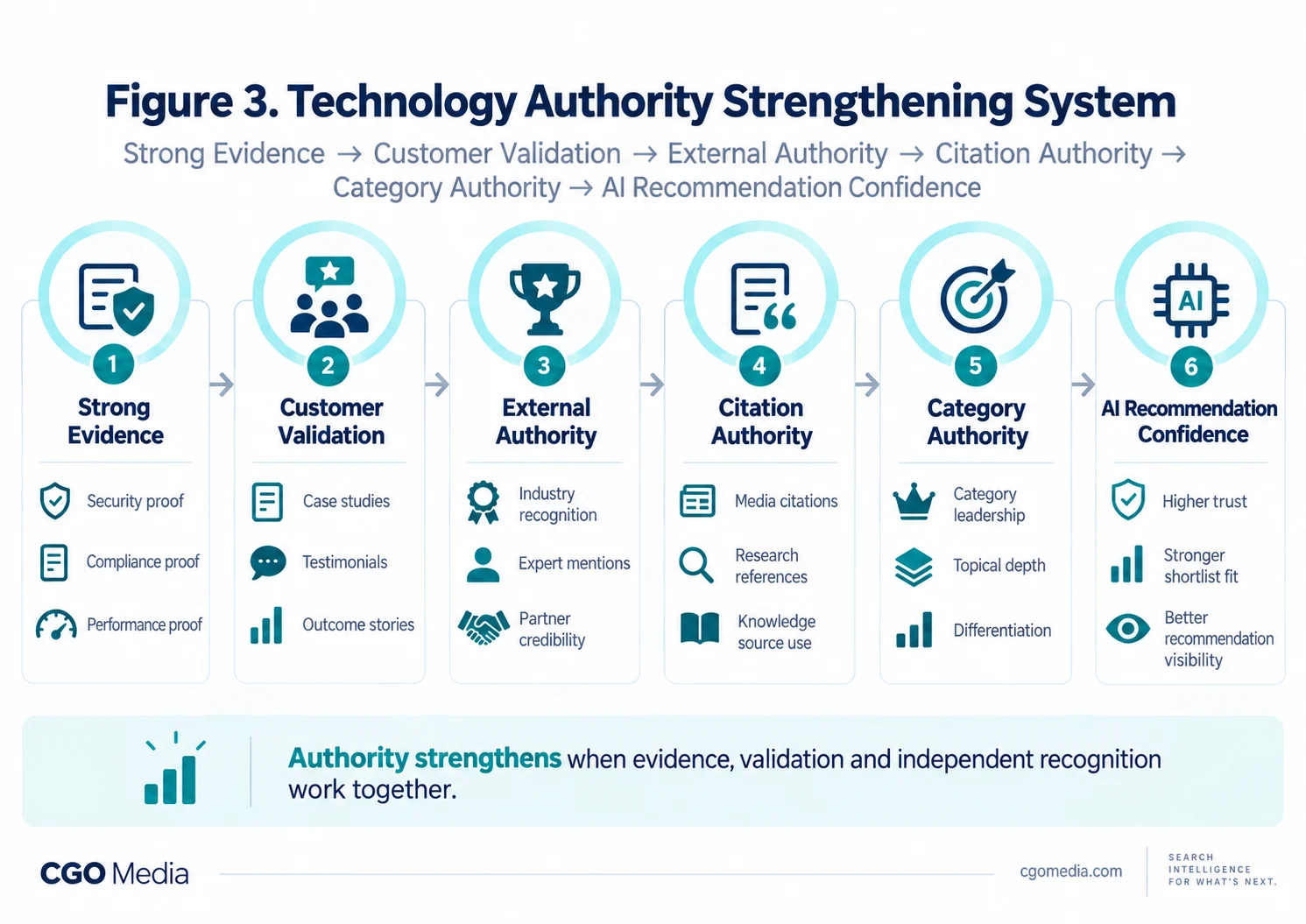 Landscape infographic showing the Technology Authority Strengthening System moving from Strong Evidence to AI Recommendation Confidence.