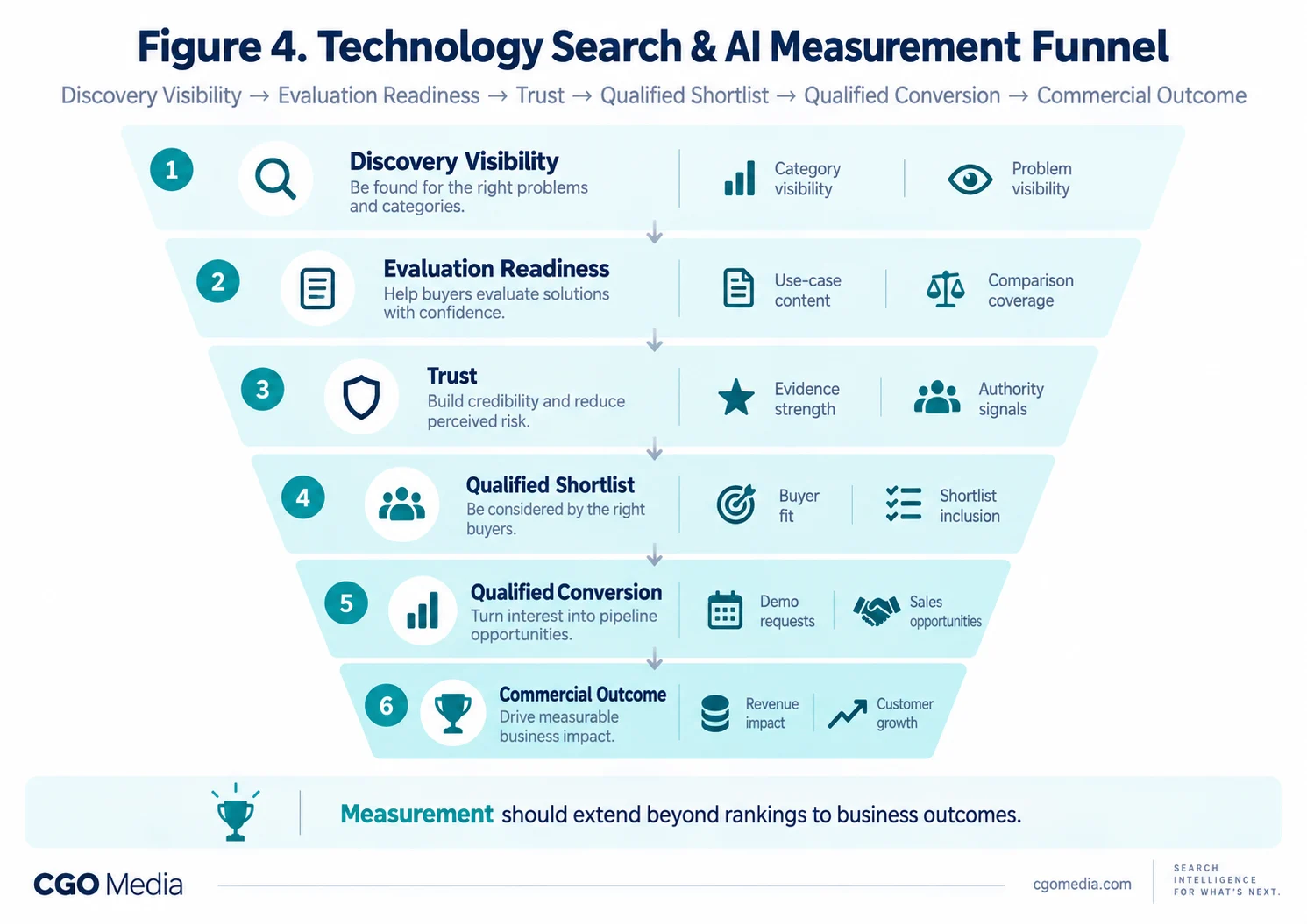 Landscape infographic showing the Technology Search and AI Measurement Funnel from Discovery Visibility through Commercial Outcome.