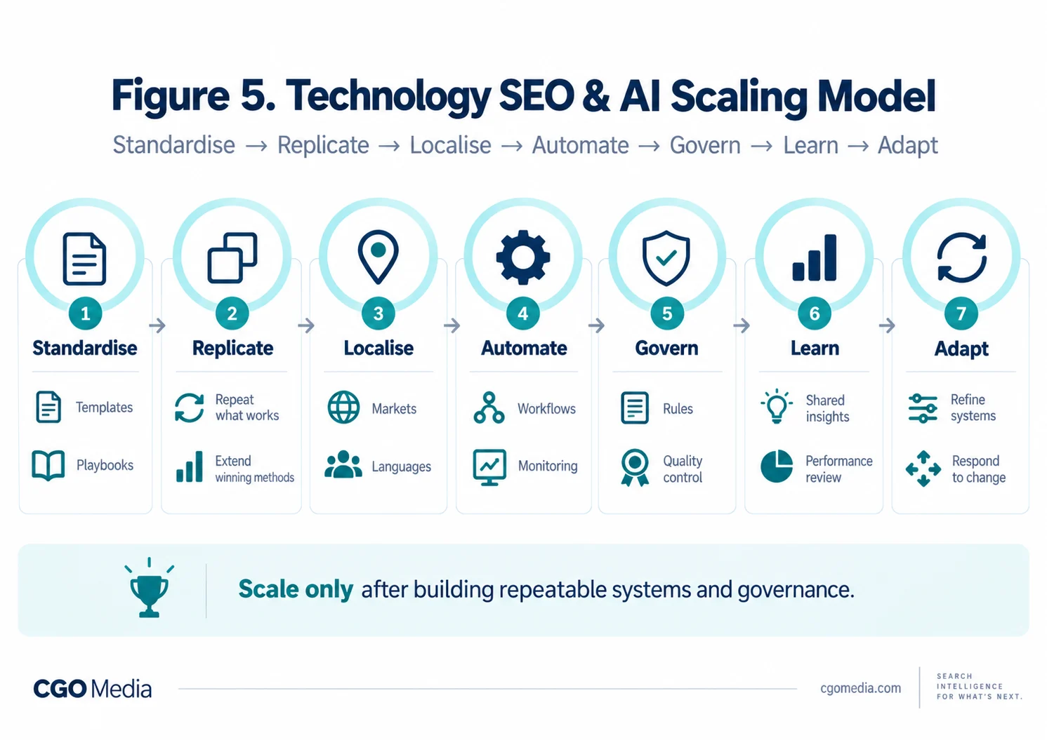 Landscape infographic showing the Technology SEO and AI Scaling Model with seven stages: Standardise, Replicate, Localise, Automate, Govern, Learn and Adapt.