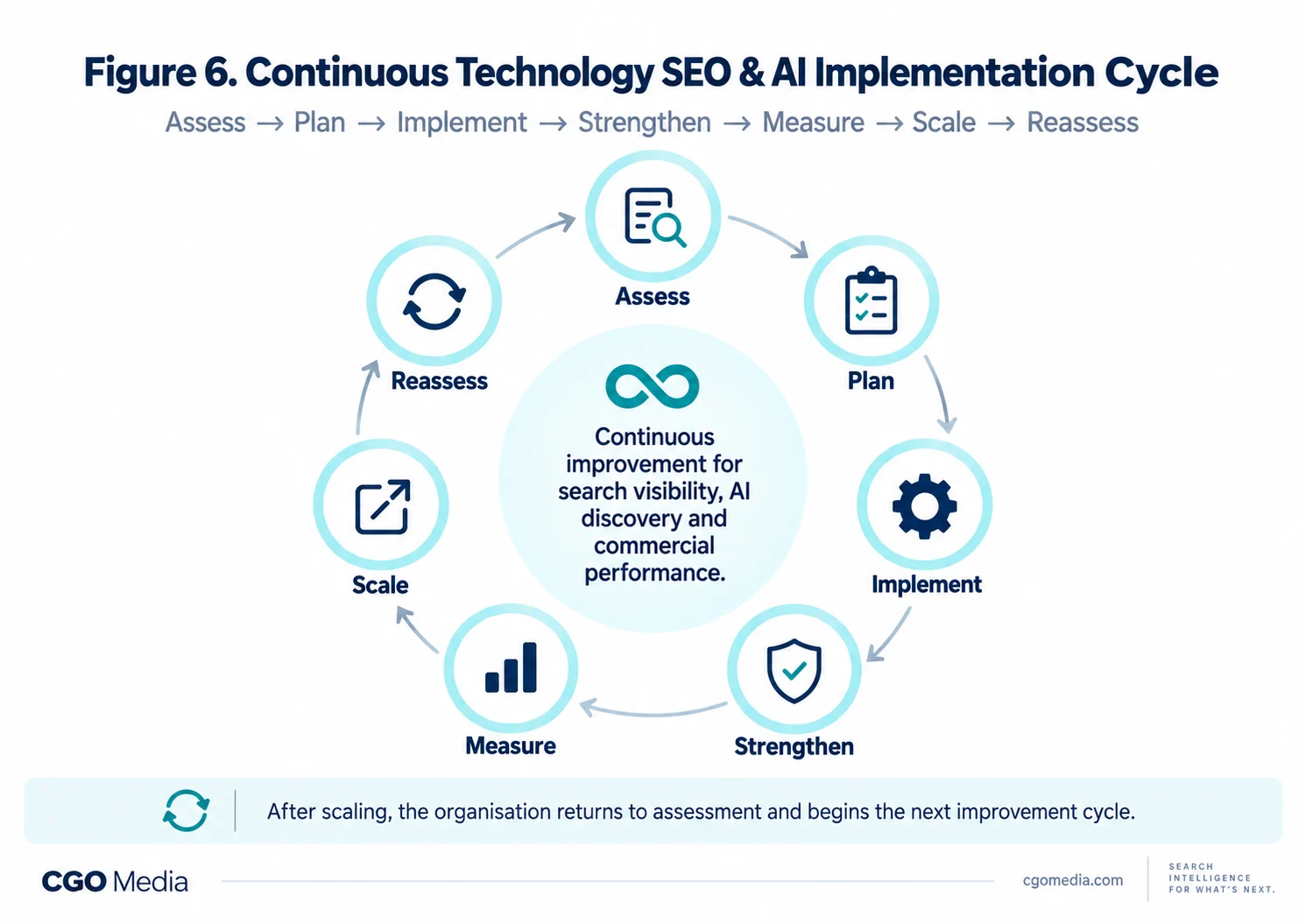 Landscape infographic showing the Continuous Technology SEO and AI Implementation Cycle with seven repeating stages: Assess, Plan, Implement, Strengthen, Measure, Scale and Reassess.