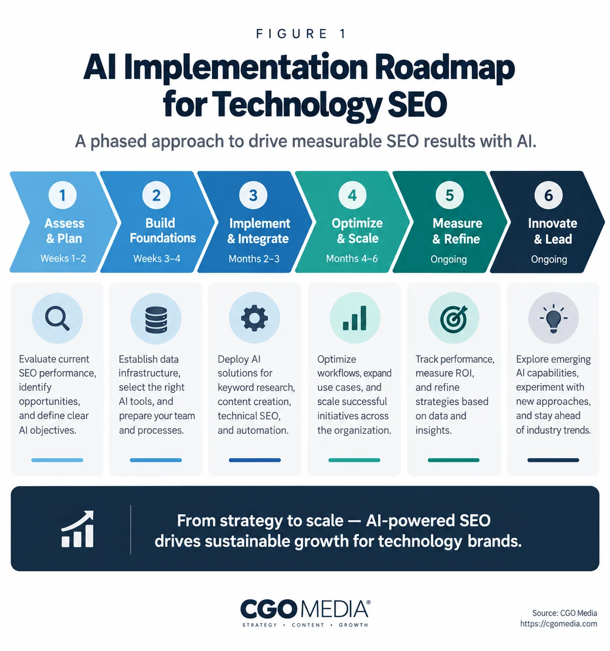 Technology SEO and AI implementation roadmap showing six stages: Assess, Plan, Implement, Strengthen, Measure and Scale.