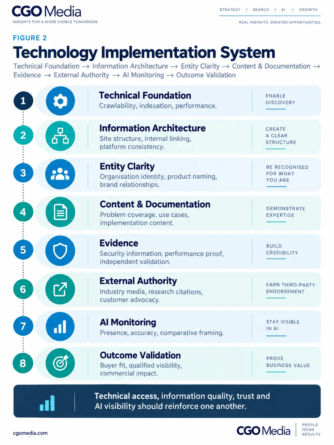 Technology implementation system showing eight stages from Technical Foundation and Information Architecture to AI Monitoring and Outcome Validation.