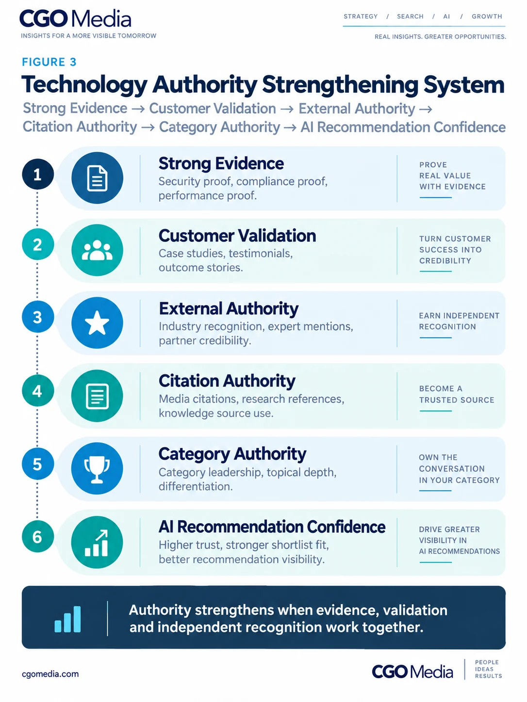 Technology authority strengthening system showing Strong Evidence, Customer Validation, External Authority, Citation Authority, Category Authority and AI Recommendation Confidence.