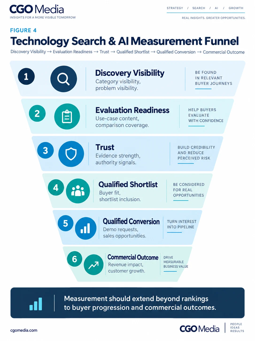 Technology Search and AI Measurement Funnel showing Discovery Visibility, Evaluation Readiness, Trust, Qualified Shortlist, Qualified Conversion and Commercial Outcome.