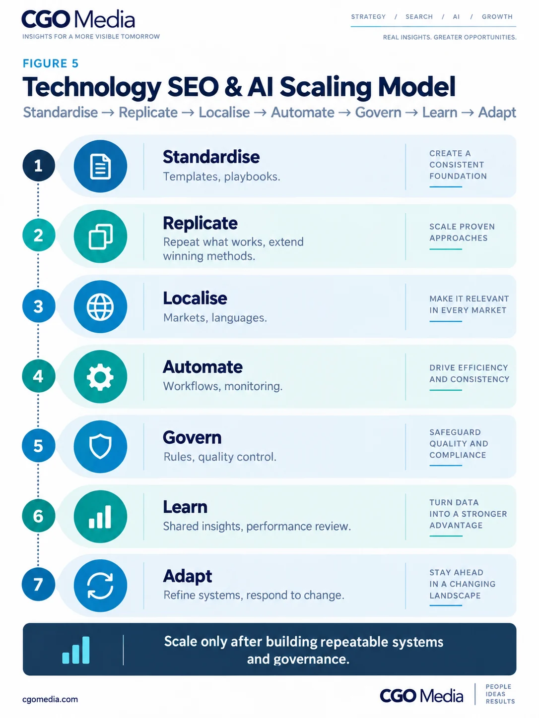 Technology SEO and AI scaling model showing Standardise, Replicate, Localise, Automate, Govern, Learn and Adapt.