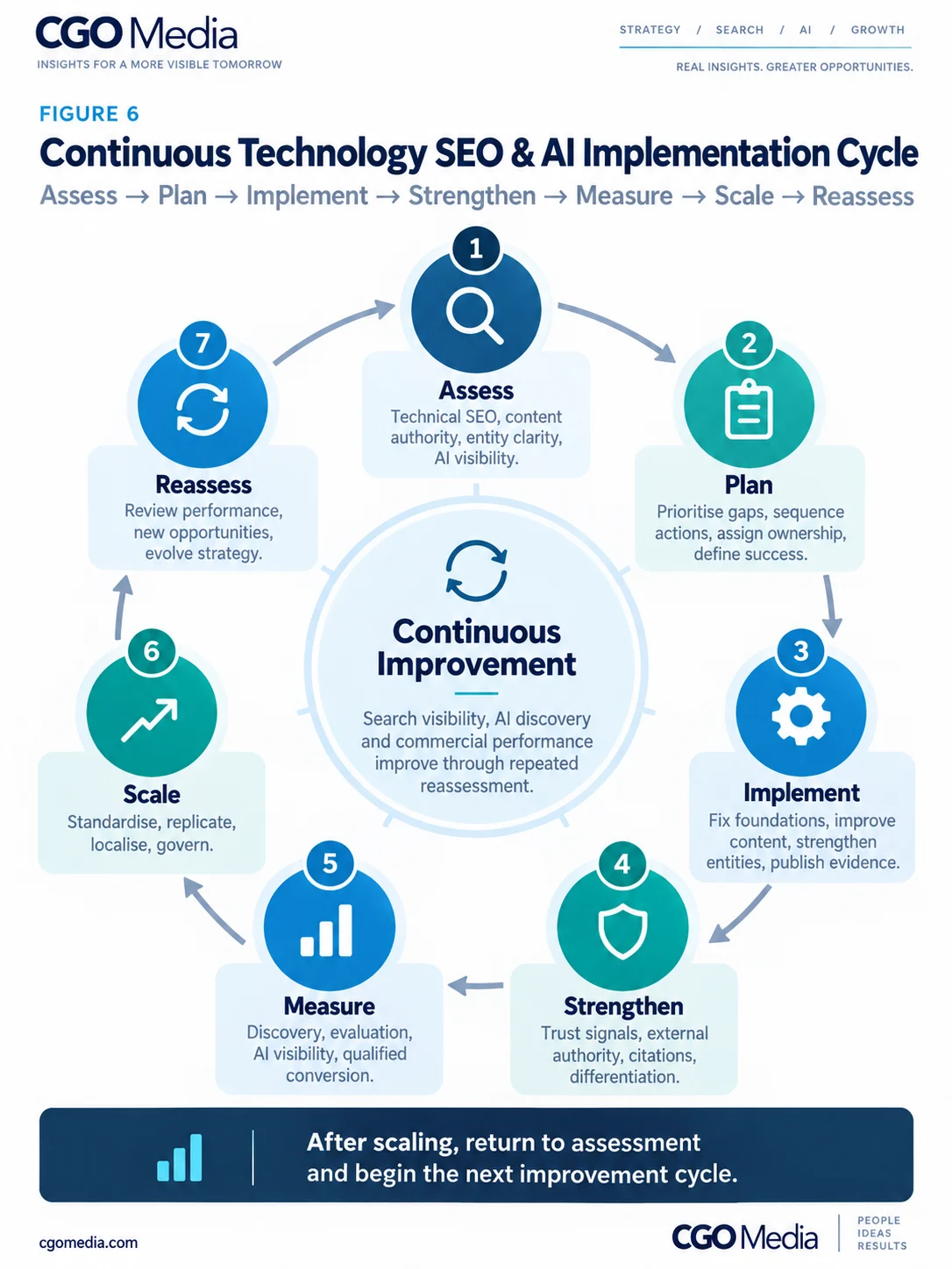 Continuous Technology SEO and AI implementation cycle showing Assess, Plan, Implement, Strengthen, Measure, Scale and Reassess in a repeating loop.