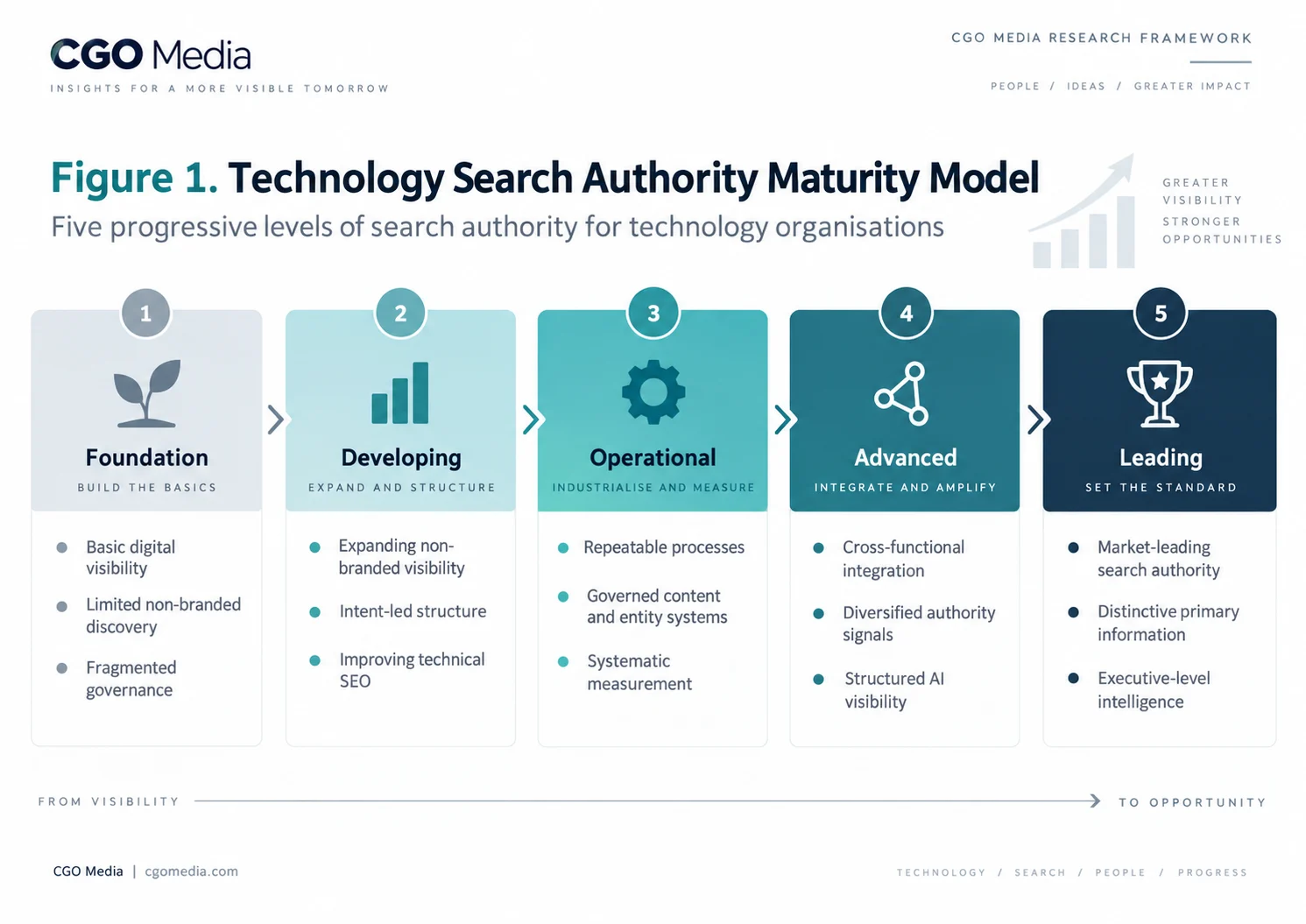 Figure 1 — Technology Search Authority Maturity Model (Landscape) Landscape infographic showing the Technology Search Authority Maturity Model with five progressive levels: Foundation, Developing, Operational, Advanced and Leading.