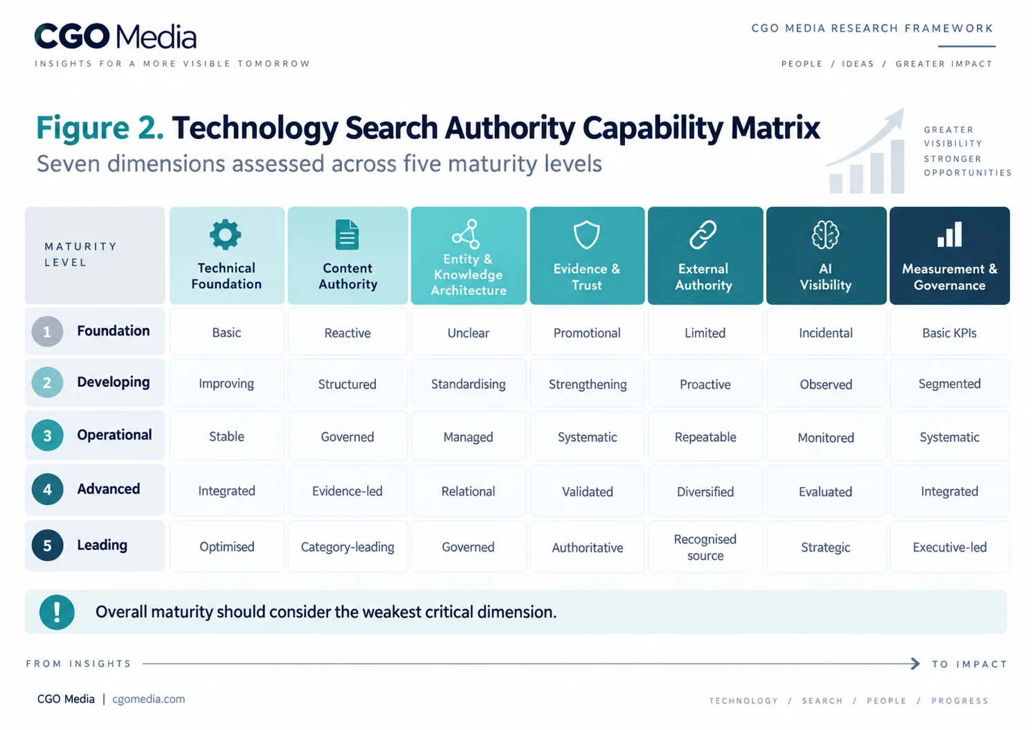 Figure 2 — Technology Search Authority Capability Matrix (Landscape) Landscape capability matrix assessing seven dimensions of technology search authority across five maturity levels: Technical Foundation, Content Authority, Entity and Knowledge Architecture, Evidence and Trust, External Authority, AI Visibility, and Measurement and Governance.
