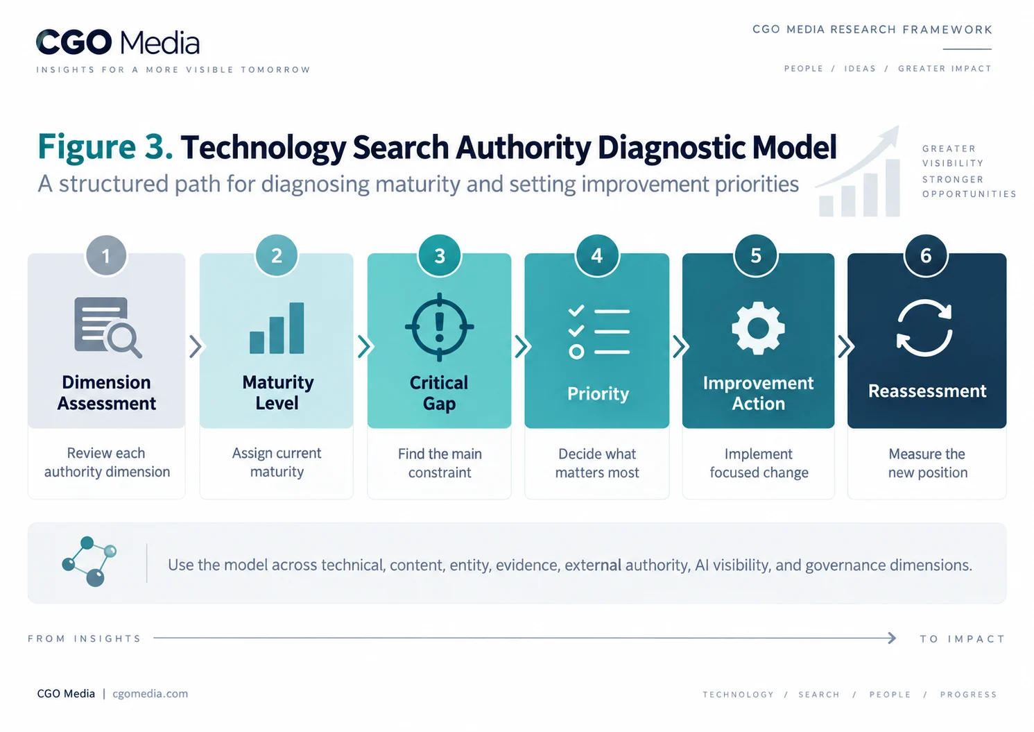 Figure 3 — Technology Search Authority Diagnostic Model (Landscape) Landscape diagnostic model showing six steps: Dimension Assessment, Maturity Level, Critical Gap, Priority, Improvement Action and Reassessment.