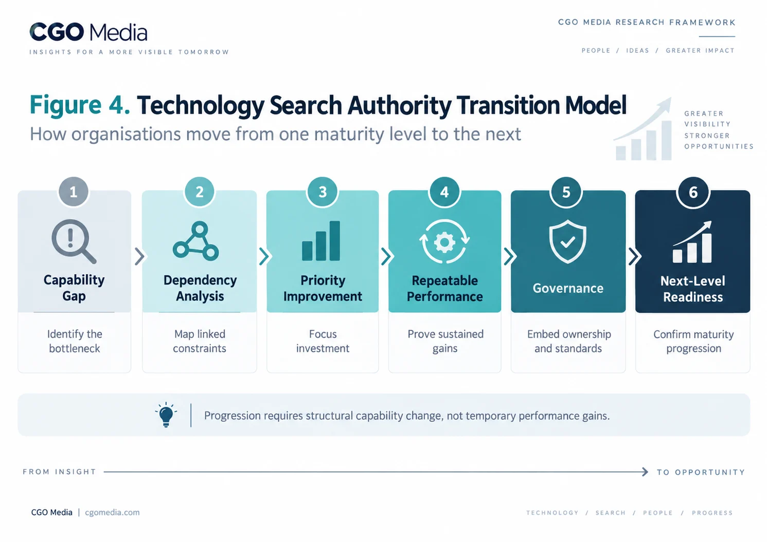 Figure 4 — Technology Search Authority Transition Model (Landscape) Landscape transition model showing how organisations move from Capability Gap to Dependency Analysis, Priority Improvement, Repeatable Performance, Governance and Next-Level Readiness.