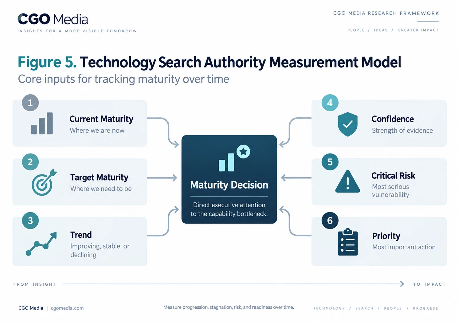 Figure 5 — Technology Search Authority Measurement Model (Landscape) Landscape measurement model showing six core inputs: Current Maturity, Target Maturity, Trend, Confidence, Critical Risk and Priority.