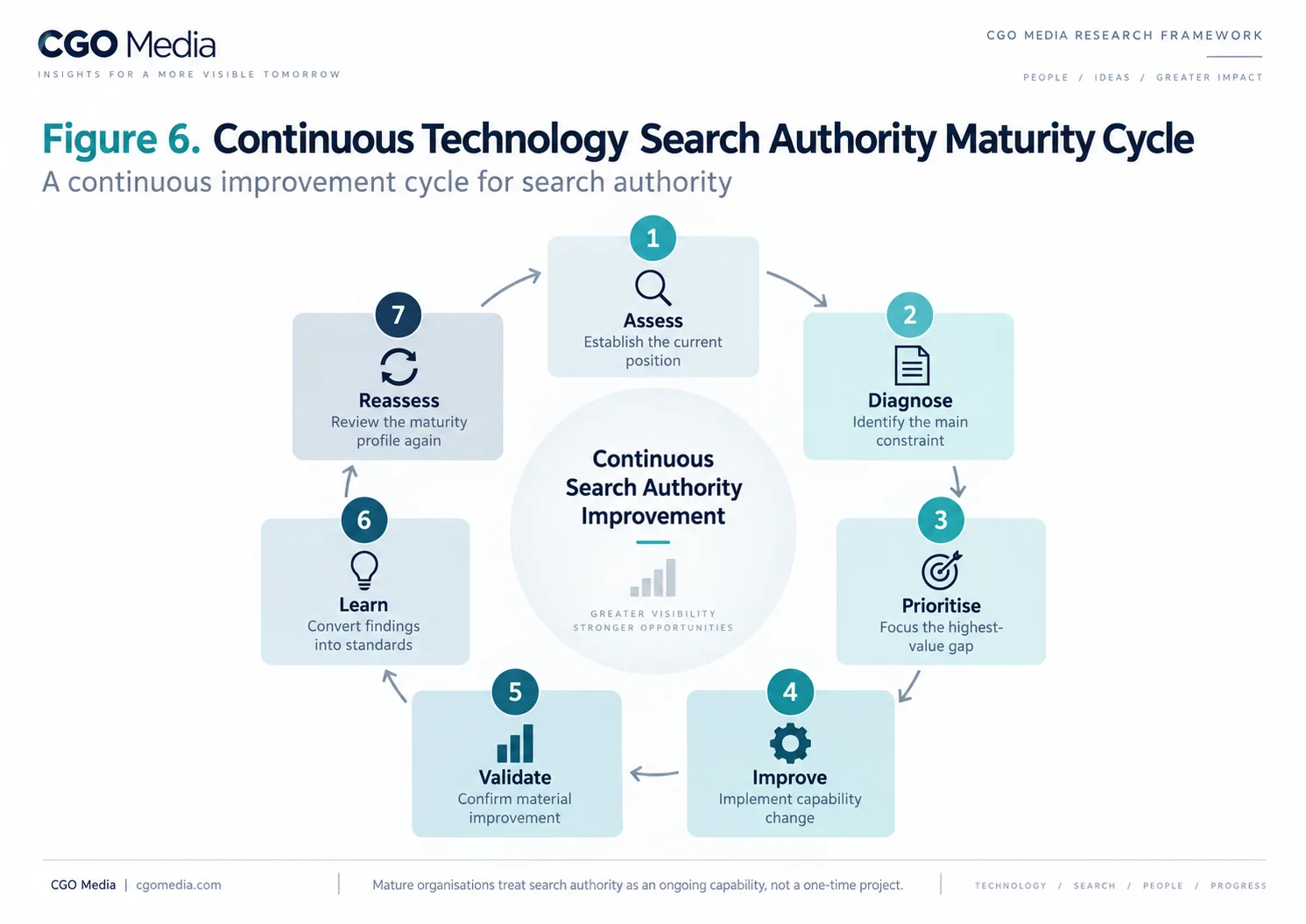 Figure 6 — Continuous Technology Search Authority Maturity Cycle (Landscape) Landscape continuous-improvement cycle showing seven stages: Assess, Diagnose, Prioritise, Improve, Validate, Learn and Reassess.