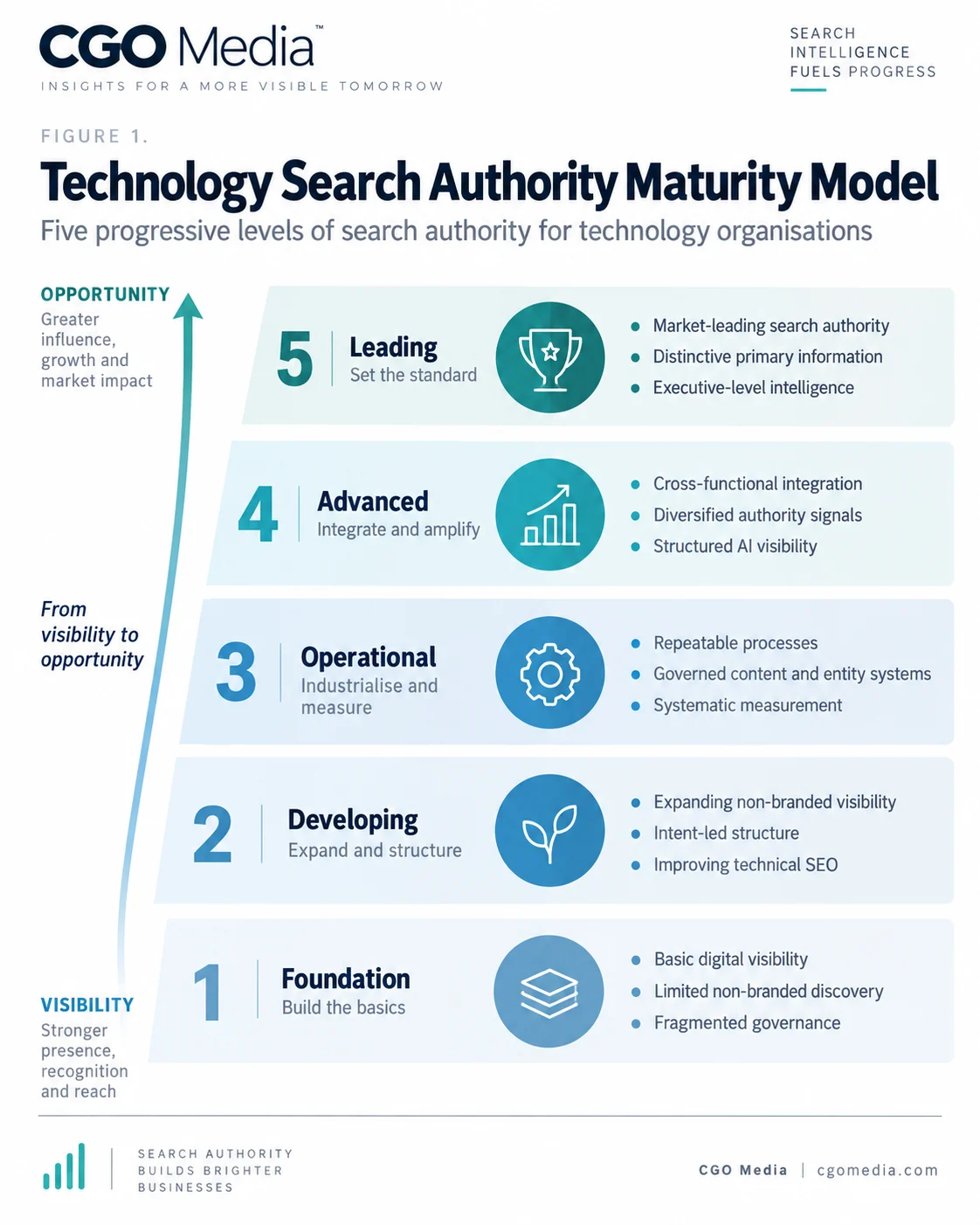 Figure 1 — Technology Search Authority Maturity Model Technology Search Authority Maturity Model infographic showing five progressive levels: Foundation, Developing, Operational, Advanced and Leading.