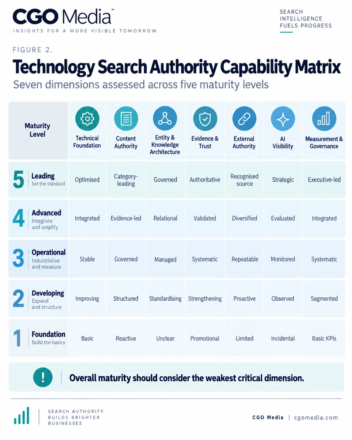 Figure 2 — Technology Search Authority Capability Matrix Technology Search Authority Capability Matrix infographic assessing seven dimensions: Technical Foundation, Content Authority, Entity and Knowledge Architecture, Evidence and Trust, External Authority, AI Visibility, and Measurement and Governance.