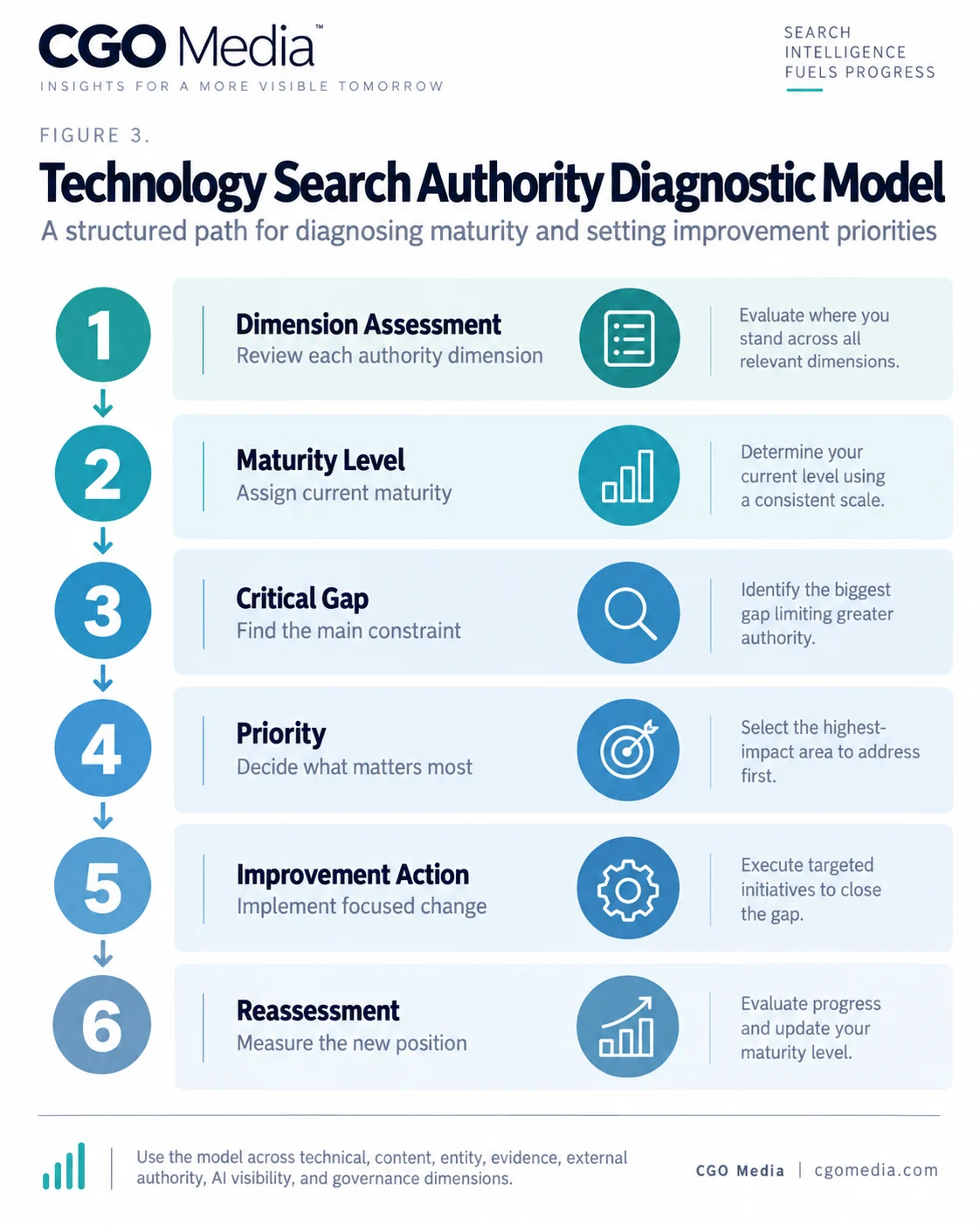 Figure 3 — Technology Search Authority Diagnostic Model Technology Search Authority Diagnostic Model infographic showing six steps: Dimension Assessment, Maturity Level, Critical Gap, Priority, Improvement Action and Reassessment.
