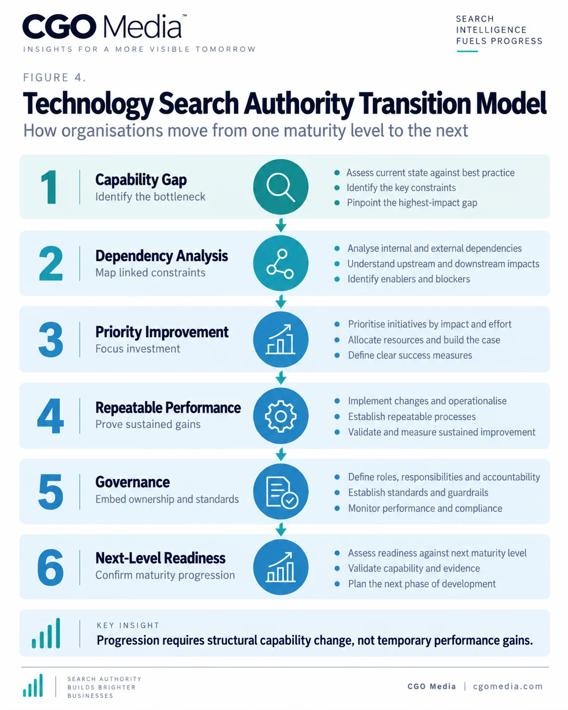 Figure 4 — Technology Search Authority Transition Model Technology Search Authority Transition Model infographic showing the path from Capability Gap through Dependency Analysis, Priority Improvement, Repeatable Performance and Governance to Next-Level Readiness.