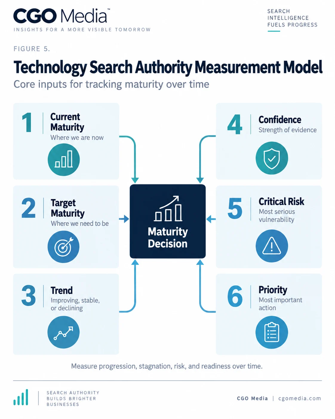 Figure 5 — Technology Search Authority Measurement Model Figure 5 — Technology Search Authority Measurement Model