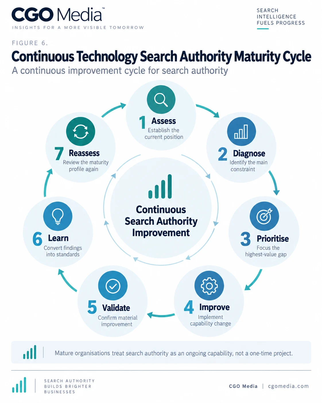 Figure 6 — Continuous Technology Search Authority Maturity Cycle Continuous Technology Search Authority Maturity Cycle infographic showing seven stages: Assess, Diagnose, Prioritise, Improve, Validate, Learn and Reassess.
