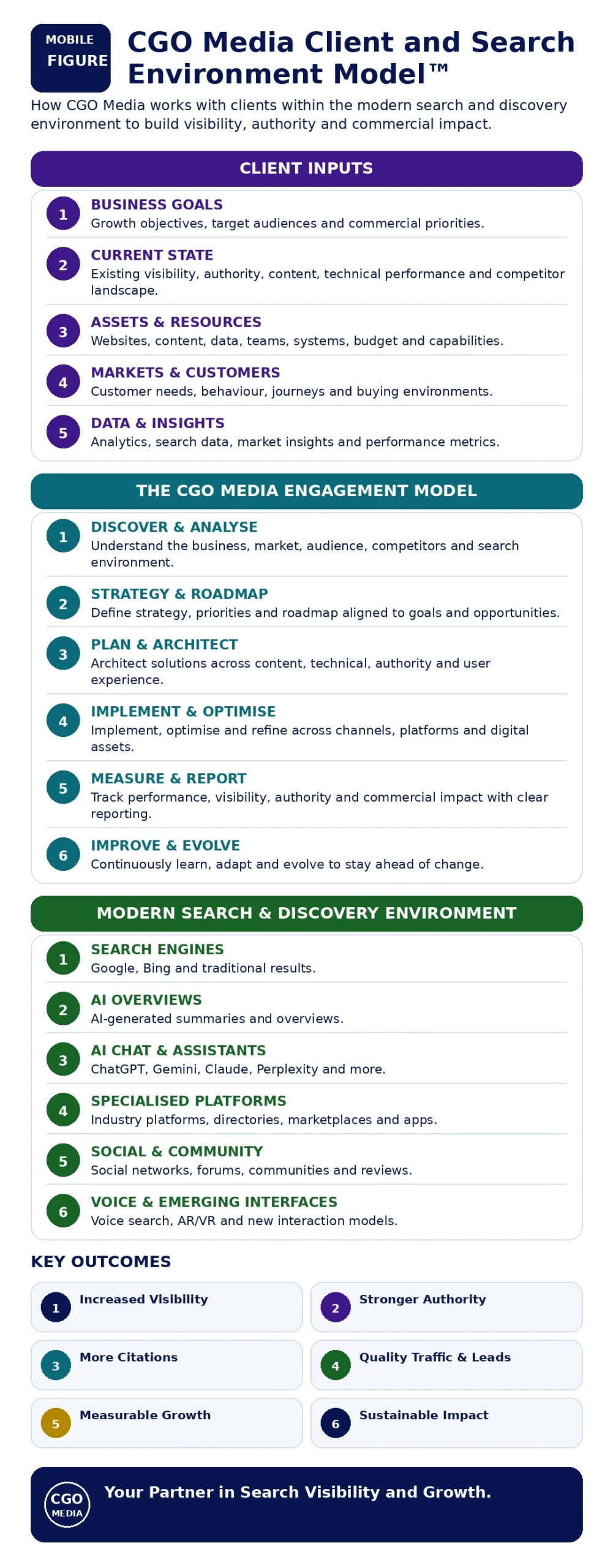 CGO Media Client and Search Environment Model showing client inputs, the engagement process, modern search channels and measurable client outcomes.