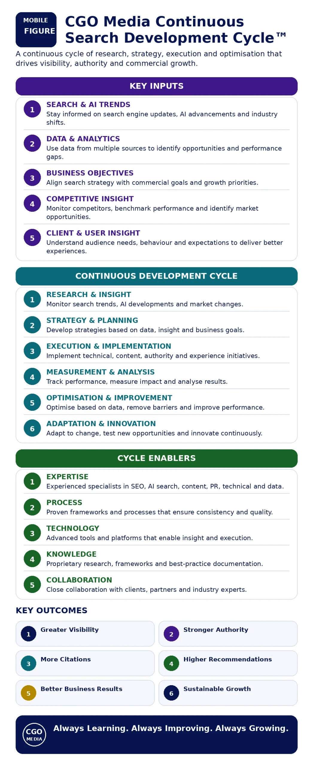 CGO Media Continuous Search Development Cycle showing research, strategy, execution, measurement, optimisation and adaptation.