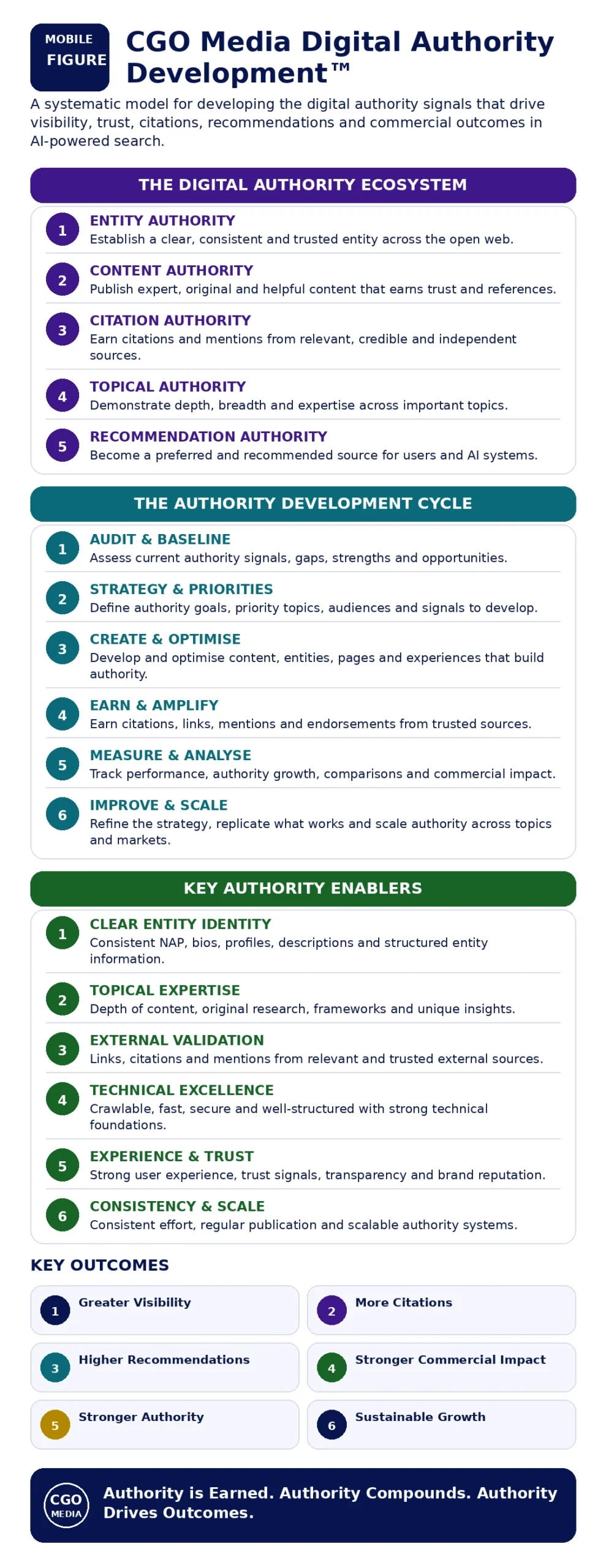 CGO Media Digital Authority Development model showing entity, content, citation, topical and recommendation authority.