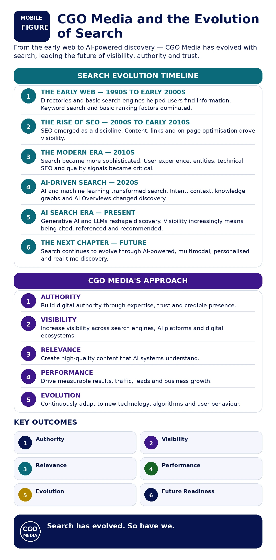 CGO Media and the Evolution of Search from the early web and traditional SEO to AI-powered discovery.