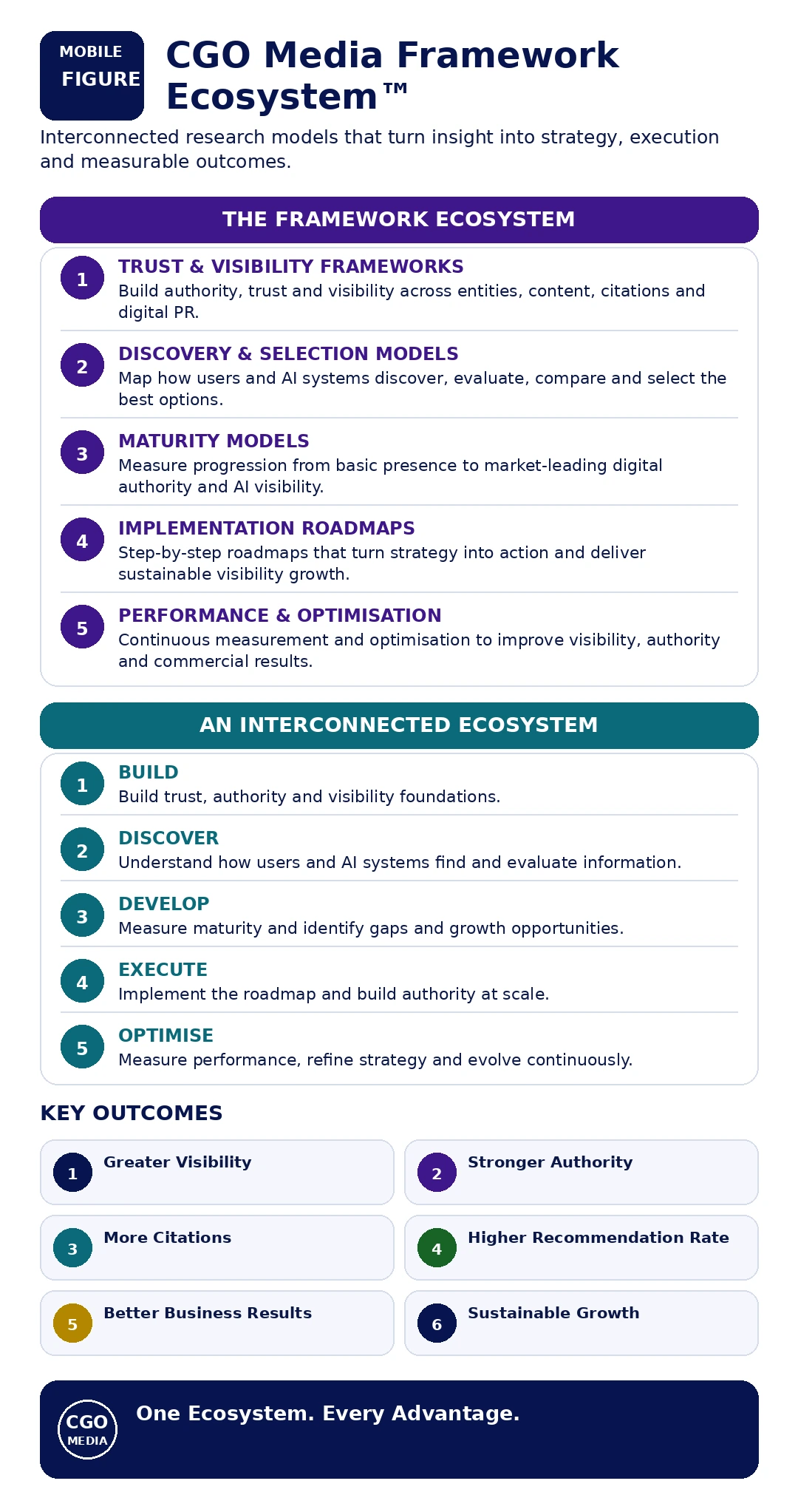 CGO Media Framework Ecosystem showing trust frameworks, discovery models, maturity models, implementation roadmaps and performance optimisation.