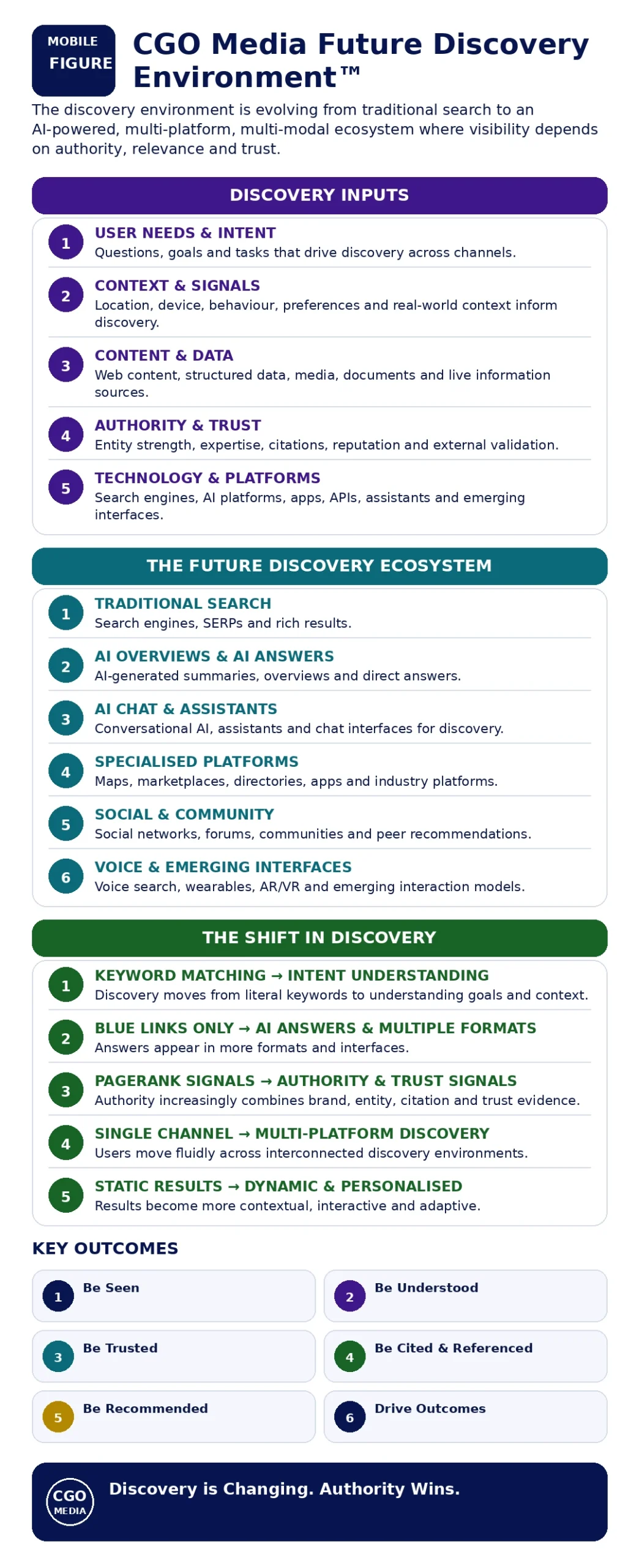 CGO Media Future Discovery Environment showing traditional search, AI answers, assistants, specialist platforms, social channels and emerging interfaces.